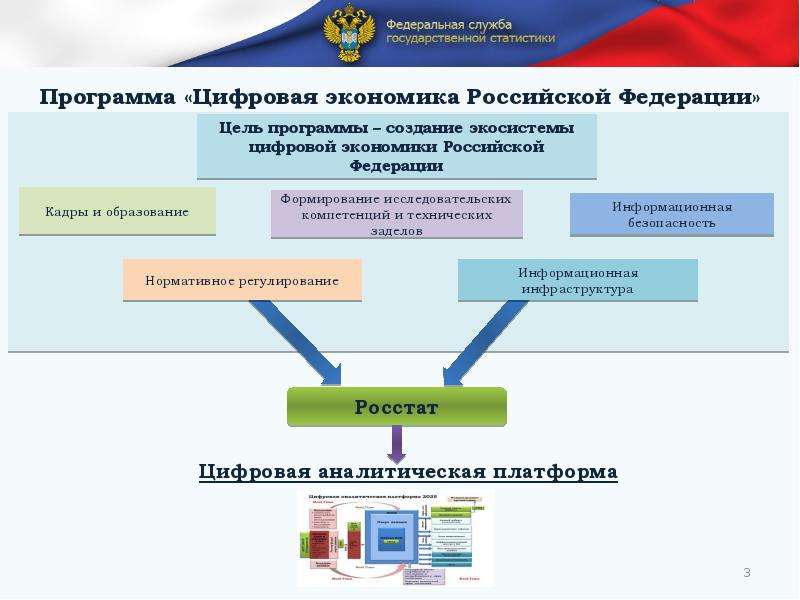 Государственное развитие цифровой экономики